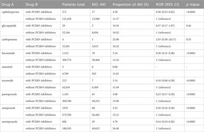 Association between PCSK9 inhibitors and acute kidney injury: a pharmacovigilance study